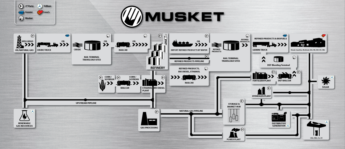 Musket Corporation Value Chain